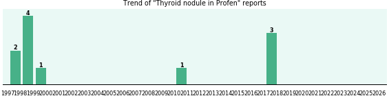 Could Profen cause Thyroid nodule? Could Profen cause Thyroid nodule?
